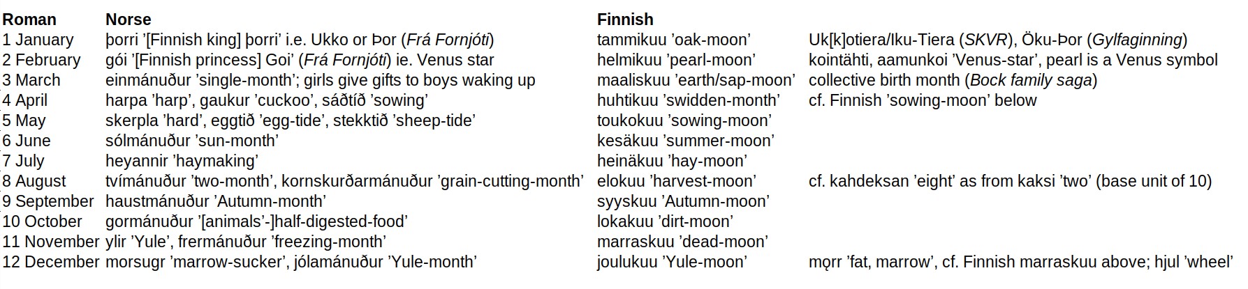 OldNorseFinnishmonths.jpg